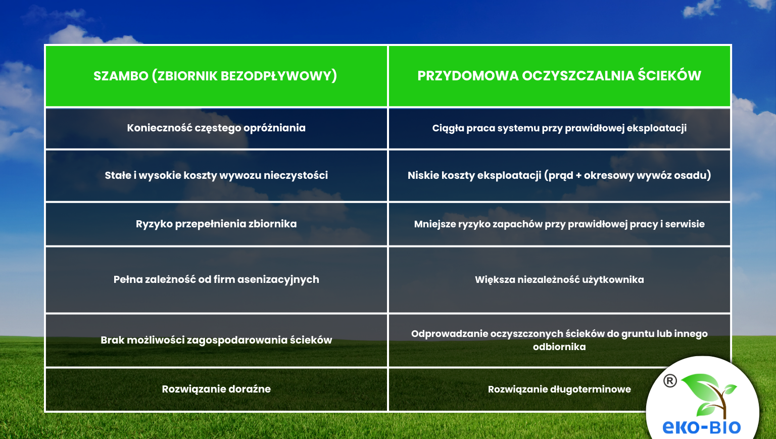 Szambo vs oczyszczalnia