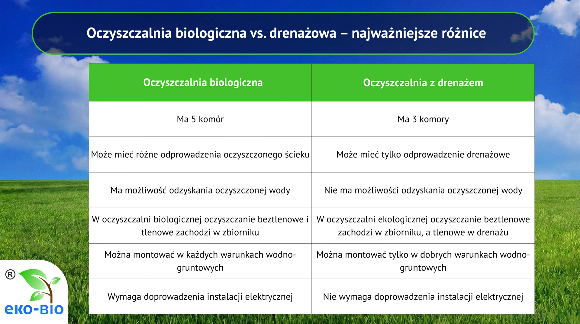Oczyszczalnia biologiczna vs drenażowa