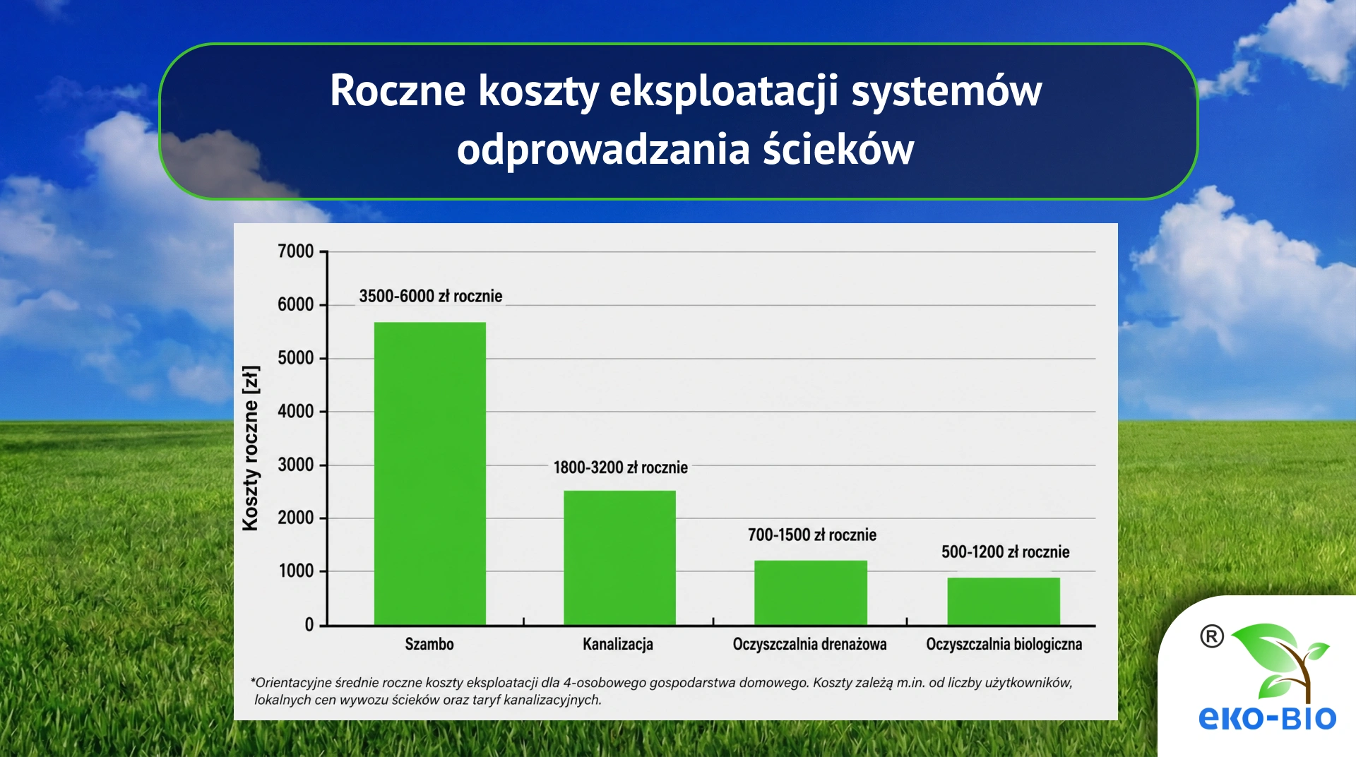 Roczne koszty eksploatacji systemów odprowadzania ścieków