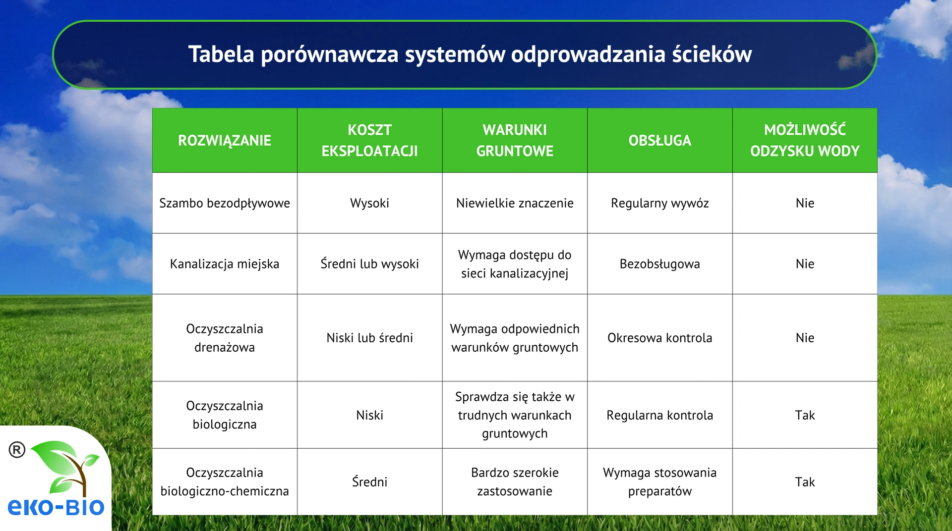 Tabela porównawcza systemów odprowadzania ścieków