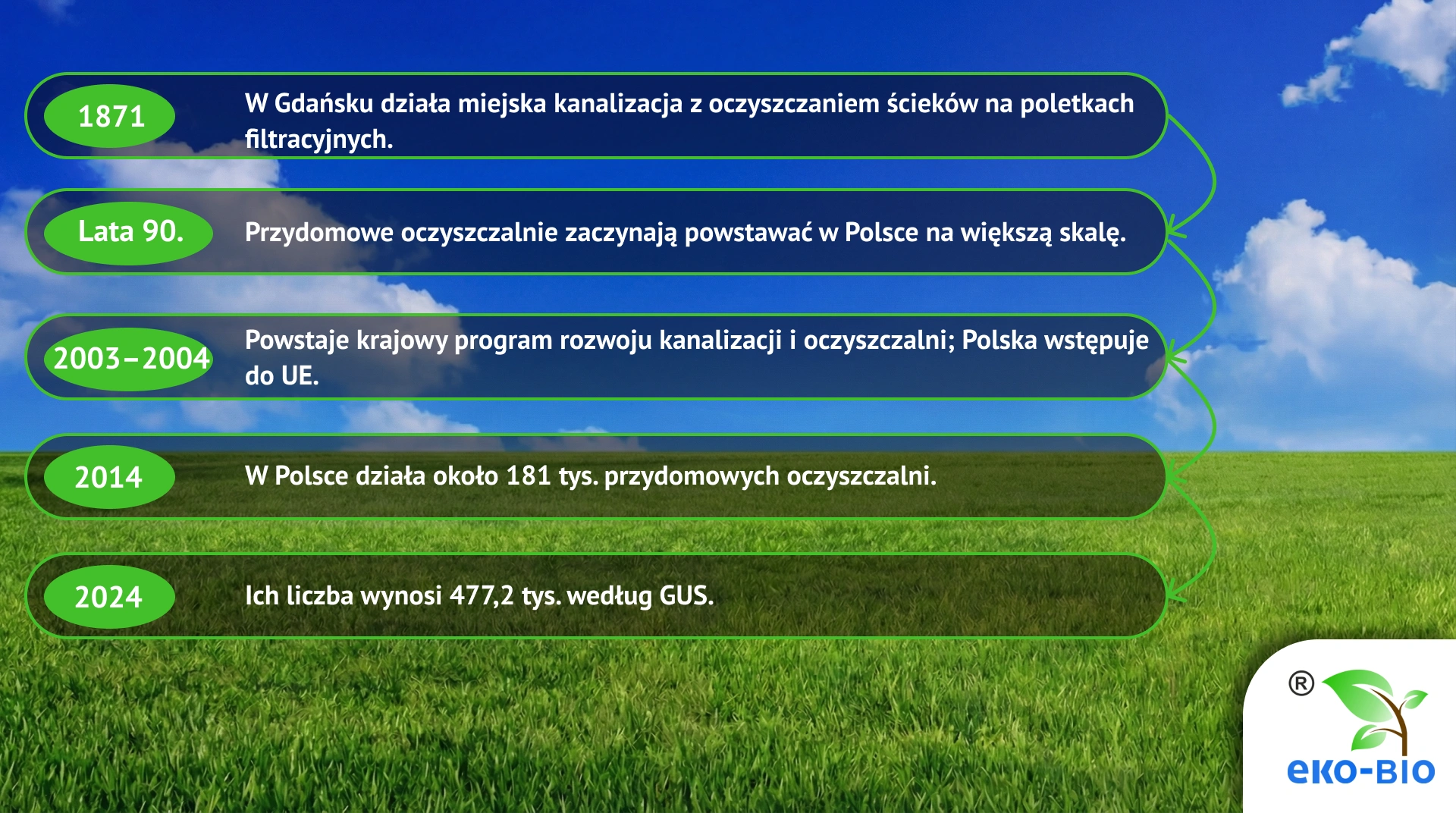 Historia oczyszczania ścieków w Polsce - najważniejsze wydarzenia