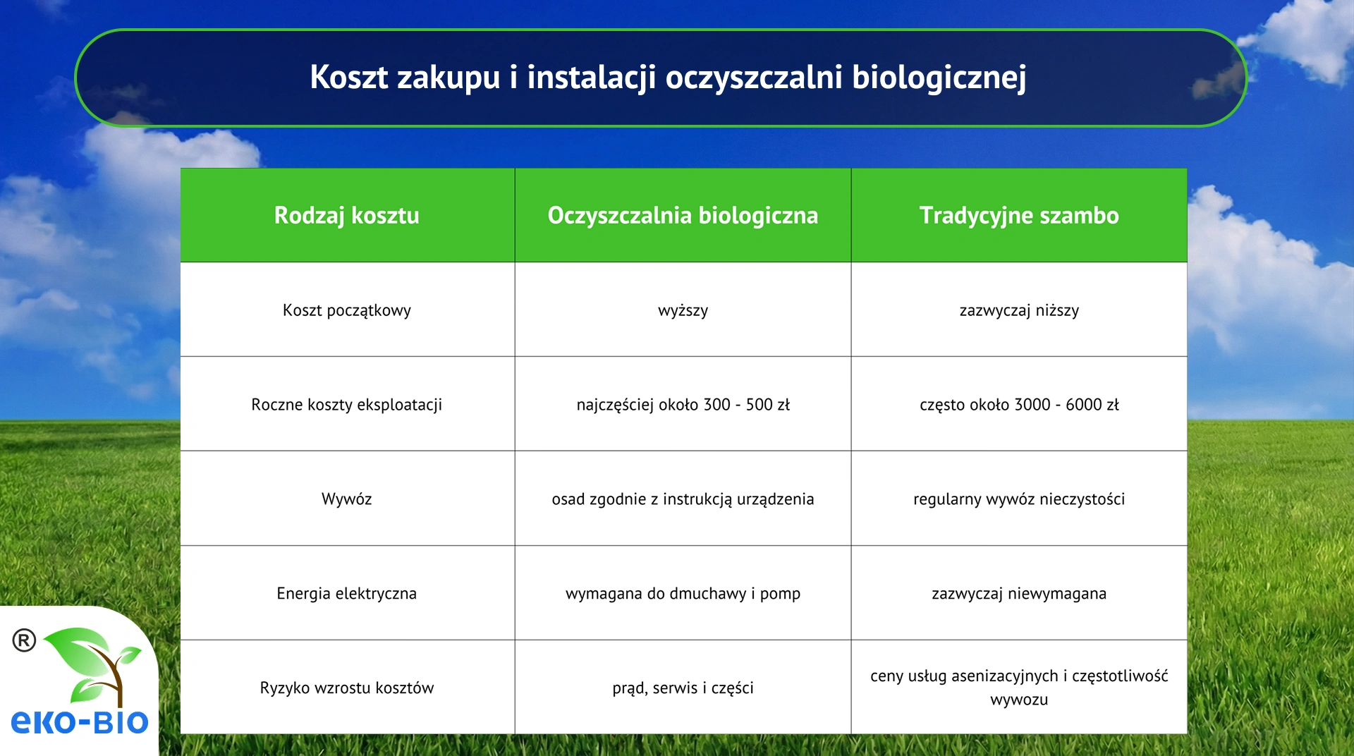 Koszt zakupu i instalacji oczyszczalni biologicznej